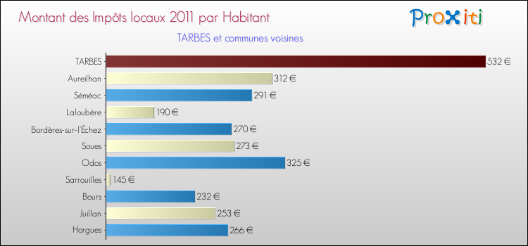 Montant des impôts locaux par Habitant pour TARBES et les communes proches Comparaison des impôts locaux par habitant pour TARBES et les communes voisines