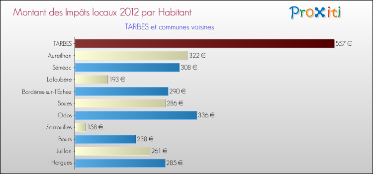 Montant des impôts locaux par Habitant pour TARBES et les communes proches Comparaison des impôts locaux par habitant pour TARBES et les communes voisines