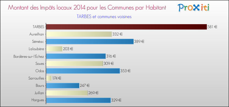 Montant des impôts locaux par Habitant pour TARBES et les communes proches en 2014 Comparaison des impôts locaux par habitant pour TARBES et les communes voisines en 2014