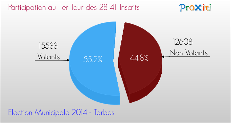 Elections Municipales 2014 - Participation au 1er Tour pour la commune de Tarbes
