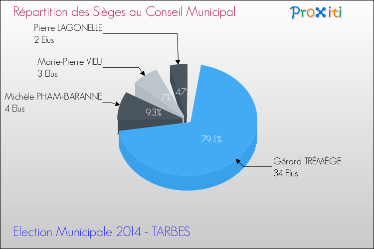 Elections Municipales 2014 - Répartition des élus au conseil municipal entre les listes à l'issue du 1er Tour pour la commune de TARBES