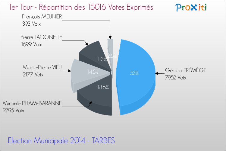 Elections Municipales 2014 - Répartition des votes exprimés au 1er Tour pour la commune de TARBES