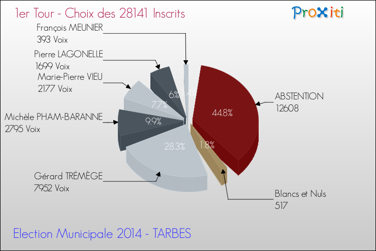 Elections Municipales 2014 - Résultats par rapport aux inscrits au 1er Tour pour la commune de TARBES