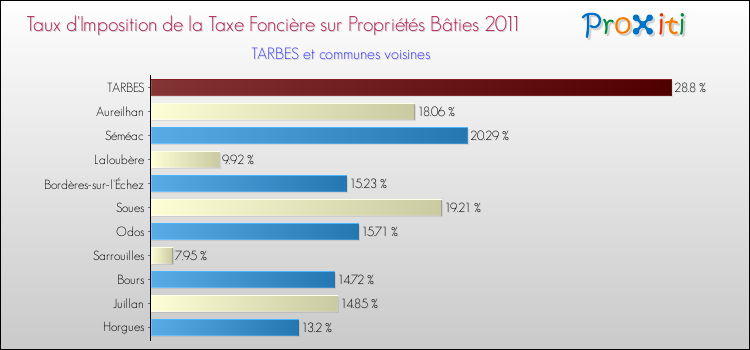 Taux d'imposition de la taxe foncière sur le bati 2011 pour TARBES et les communes proches Comparaison des taux d'imposition de la taxe foncière sur le bati 2011 pour TARBES et les communes voisines