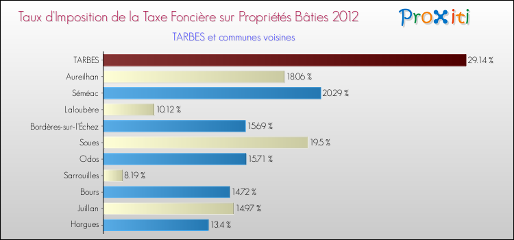 Taux d'imposition de la taxe foncière sur le bati 2012 pour TARBES et les communes proches Comparaison des taux d'imposition de la taxe foncière sur le bati 2012 pour TARBES et les communes voisines