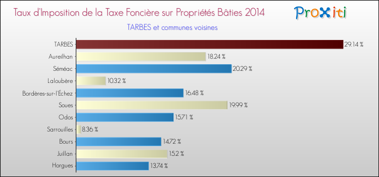 Taux d'imposition de la taxe foncière sur le bati 2014 pour TARBES et les communes proches Comparaison des taux d'imposition de la taxe foncière sur le bati 2014 pour TARBES et les communes voisines