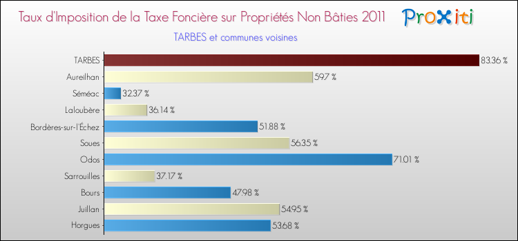 Taux d'imposition de la taxe foncière sur les immeubles et terrains non batis 2011 pour TARBES et les communes proches Comparaison des taux d'imposition de la taxe foncière sur les immeubles et terrains non batis 2011 pour TARBES et les communes voisines