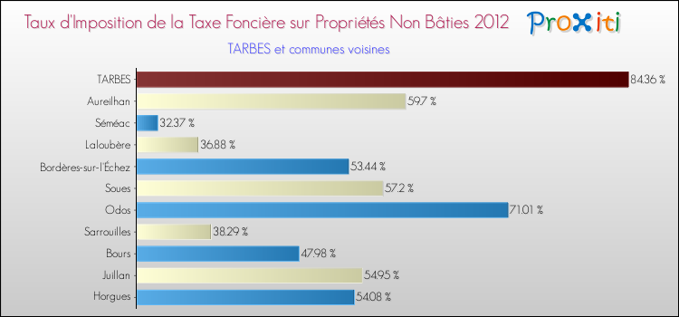 Taux d'imposition de la taxe foncière sur les immeubles et terrains non batis 2012 pour TARBES et les communes proches Comparaison des taux d'imposition de la taxe foncière sur les immeubles et terrains non batis 2012 pour TARBES et les communes voisines