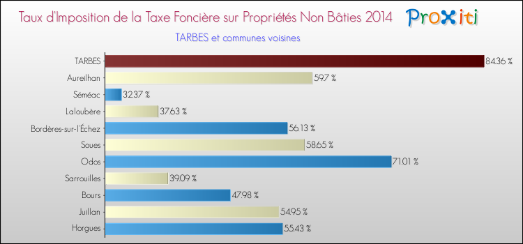 Taux d'imposition de la taxe foncière sur les immeubles et terrains non batis 2014 pour TARBES et les communes proches Comparaison des taux d'imposition de la taxe foncière sur les immeubles et terrains non batis 2014 pour TARBES et les communes voisines