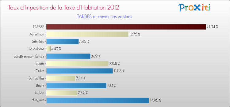 Taux d'imposition de la taxe d'habitation 2012 pour TARBES et les communes proches Comparaison des taux d'imposition de la taxe d'habitation 2012 pour TARBES et les communes voisines