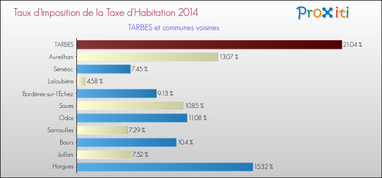 Comparaison des taux d'imposition de la taxe d'habitation 2014 pour TARBES et les communes voisines