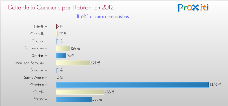 Dette par habitant de la commune en 2012 pour THèBE et les communes proches Comparaison de la dette par habitant de la commune en 2012 pour THèBE et les communes voisines