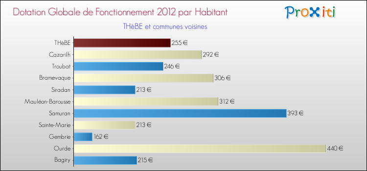 Montant des dotations globales de fonctionnement DGF par Habitant pour THèBE et les communes proches Comparaison des des dotations globales de fonctionnement DGF par habitant pour THèBE et les communes voisines