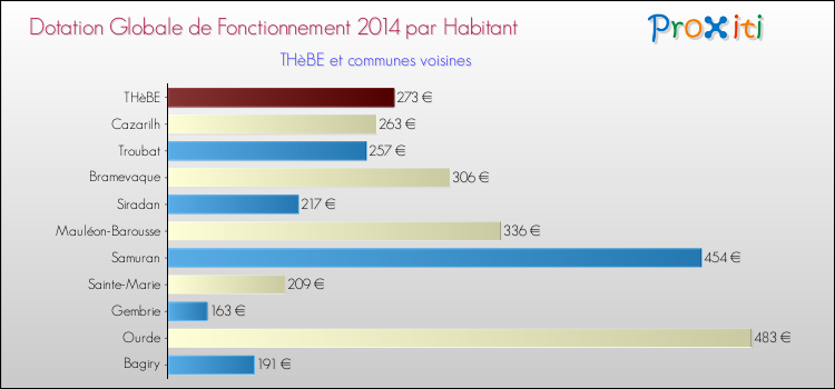 Montant des dotations globales de fonctionnement DGF par Habitant pour THèBE et les communes proches en 2014. Comparaison des des dotations globales de fonctionnement DGF par habitant pour THèBE et les communes voisines en 2014.