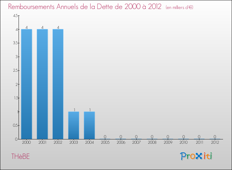 Evolution de l'annuité de la dette pour la commune de THèBE de 2000 à 2012 Annuités de la dette pour THèBE de 2000 à 2012