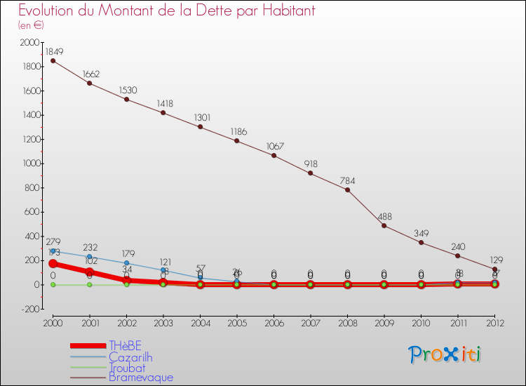 Evolution de la dette par habitant pour la commune de THèBE et les communes proches de 2000 à 2012 Comparaison de la dette par habitant pour THèBE et les communes voisines de 2000 à 2012