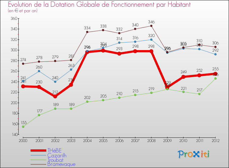 Evolution et montant de la dotation globale de fonctionnement par Habitant pour THèBE et les communes proches Comparaison des dotations globales de fonctionnement par habitant pour THèBE et les communes voisines