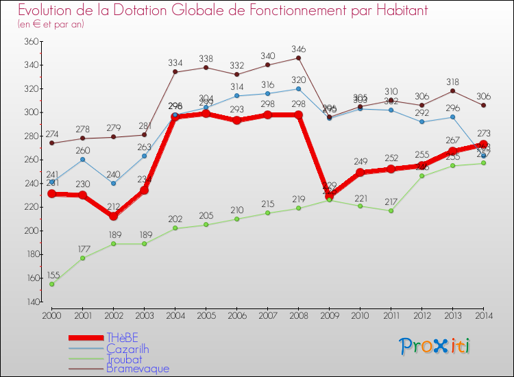 Evolution et montant de la dotation globale de fonctionnement par Habitant pour THèBE et les communes proches de 2000 à 2014. Comparaison des dotations globales de fonctionnement par habitant pour THèBE et les communes voisines de 2000 à 2014.
