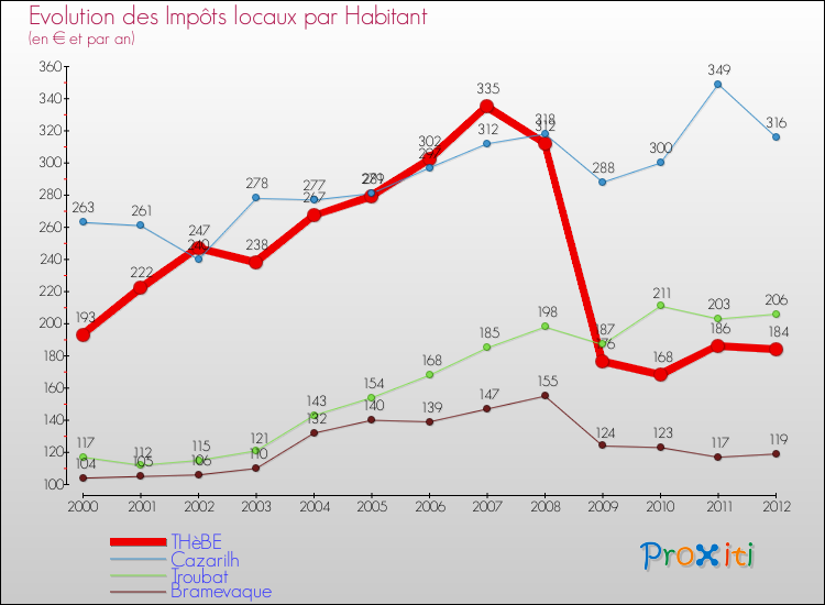 Evolution et montant des impôts locaux par Habitant pour THèBE et les communes proches Comparaison des impôts locaux par habitant pour THèBE et les communes voisines