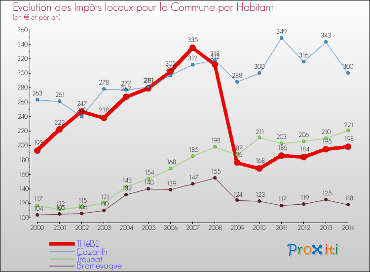 Evolution et montant des impôts locaux par Habitant pour THèBE et les communes proches de 2000 à 2014 Comparaison des impôts locaux par habitant pour THèBE et les communes voisines de 2000 à 2014