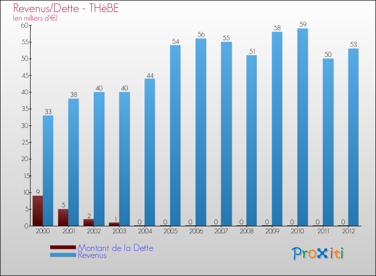 Evolution comparée de la dette et des revenus pour la commune de THèBE de 2000 à 2012 Comparaison de la dette et des revenus pour THèBE de 2000 à 2012