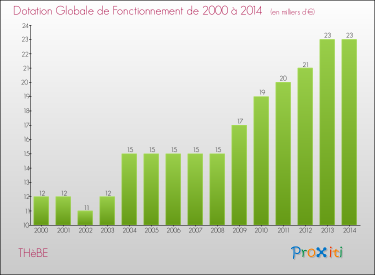Evolution du montant de la Dotation Globale de Fonctionnement pour la commune de THèBE de 2000 à 2014 Evolution du montant de la Dotation Globale de Fonctionnement pour THèBE de 2000 à 2014