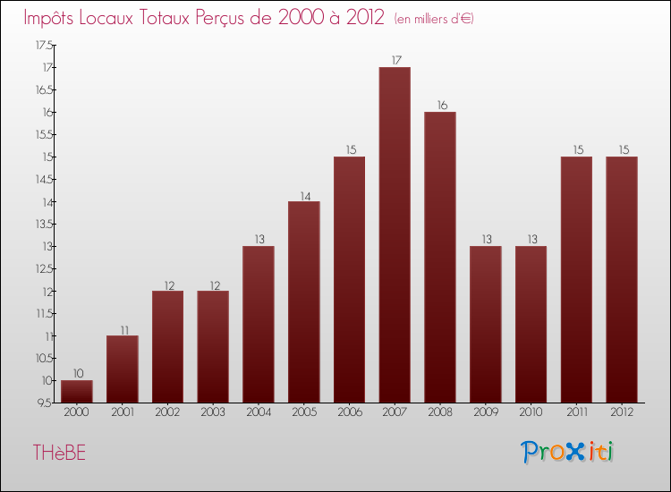 Evolution des Impôts Locaux pour la commune de THèBE de 2000 à 2012 Evolution des Impôts Locaux pour THèBE de 2000 à 2012