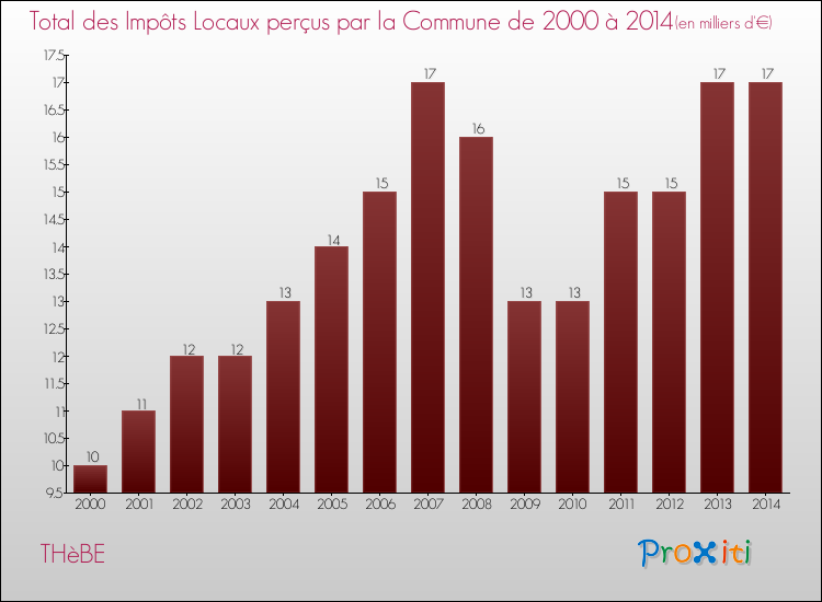 Evolution des Impôts Locaux pour la commune de THèBE de 2000 à 2014 Evolution des Impôts Locaux pour THèBE de 2000 à 2014