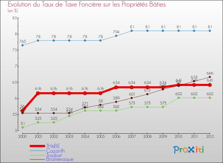 Evolution du taux de la taxe foncière sur le bati pour THèBE et les communes proches de 2000 à 2012 Comparaison des taux de taxe foncière sur le bati pour THèBE et les communes voisines de 2000 à 2012