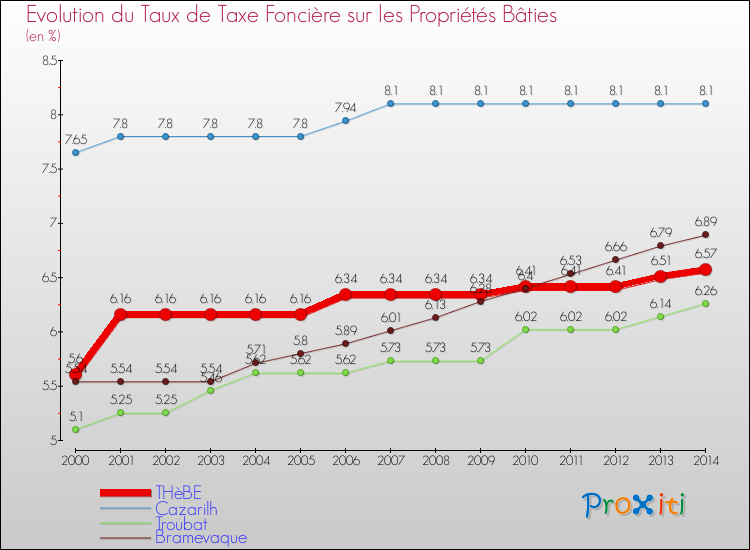 Evolution du taux de la taxe foncière sur le bati pour THèBE et les communes proches de 2000 à 2014 Comparaison des taux de taxe foncière sur le bati pour THèBE et les communes voisines de 2000 à 2014