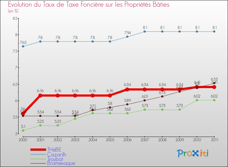 Evolution du taux de la taxe foncière sur le bati pour THèBE et les communes proches Comparaison des taux de taxe foncière sur le bati pour THèBE et les communes voisines