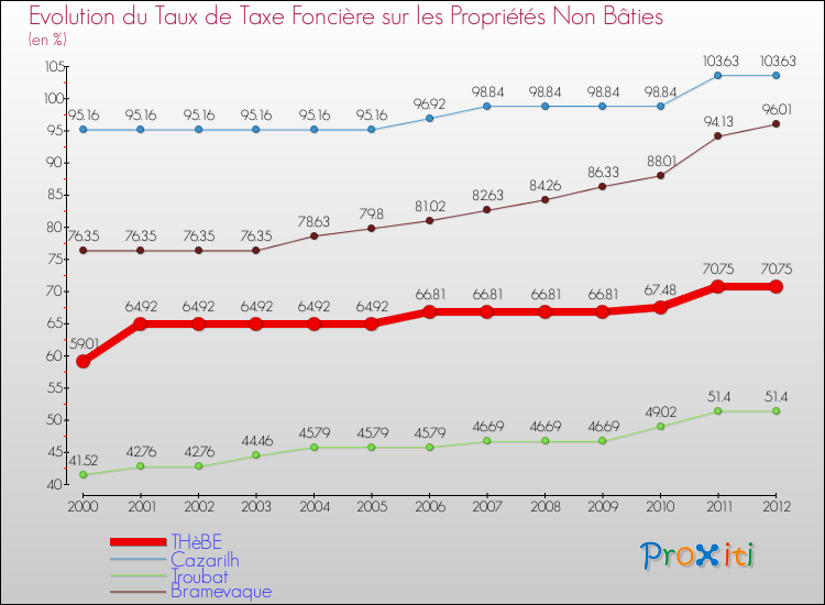 Evolution du taux de la taxe foncière sur les immeubles et terrains non batis pour THèBE et les communes proches de 2000 à 2012 Comparaison des taux de la taxe foncière sur les immeubles et terrains non batis pour THèBE et les communes voisines de 2000 à 2012