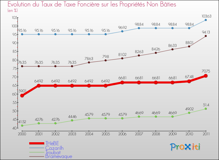 Evolution du taux de la taxe foncière sur les immeubles et terrains non batis pour THèBE et les communes proches Comparaison des taux de la taxe foncière sur les immeubles et terrains non batis pour THèBE et les communes voisines