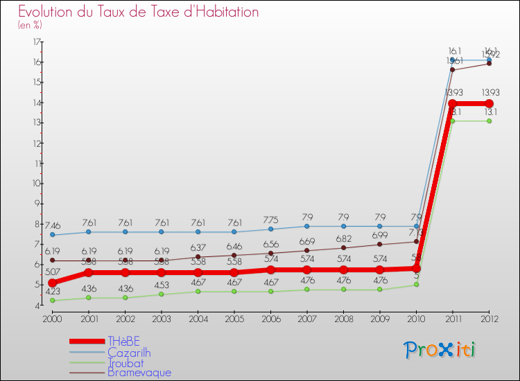 Evolution du taux de la taxe d'habitation pour THèBE et les communes proches Comparaison des taux de la taxe d'habitation pour THèBE et les communes voisines