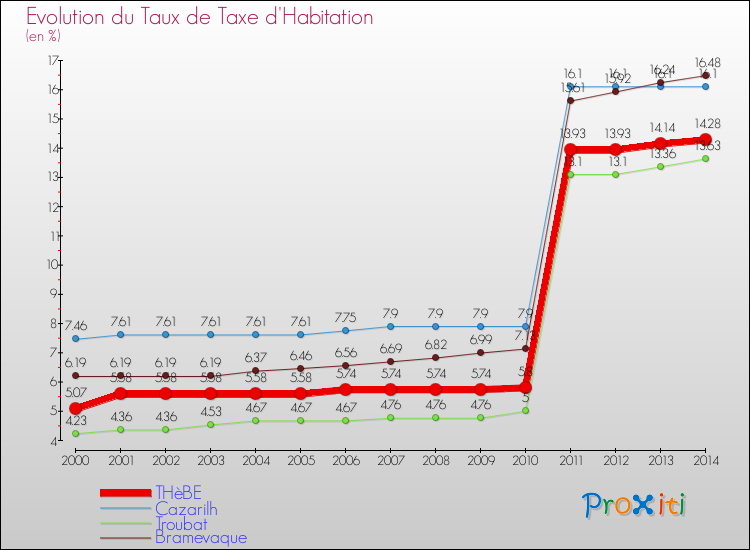 Evolution du taux de la taxe d'habitation pour THèBE et les communes proches de 2000 à 2014 Comparaison des taux de la taxe d'habitation pour THèBE et les communes voisines de 2000 à 2014