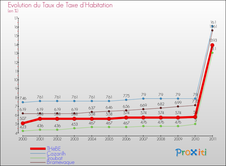 Evolution du taux de la taxe d'habitation pour THèBE et les communes proches Comparaison des taux de la taxe d'habitation pour THèBE et les communes voisines