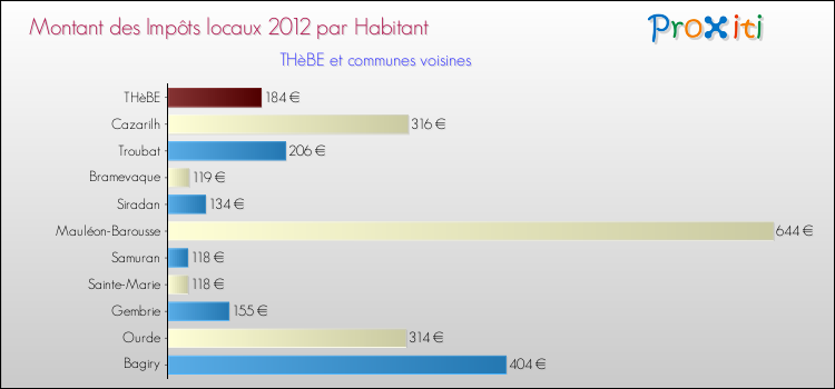 Montant des impôts locaux par Habitant pour THèBE et les communes proches Comparaison des impôts locaux par habitant pour THèBE et les communes voisines