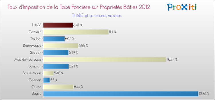Taux d'imposition de la taxe foncière sur le bati 2012 pour THèBE et les communes proches Comparaison des taux d'imposition de la taxe foncière sur le bati 2012 pour THèBE et les communes voisines