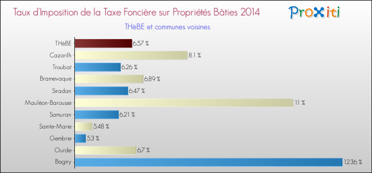 Taux d'imposition de la taxe foncière sur le bati 2014 pour THèBE et les communes proches Comparaison des taux d'imposition de la taxe foncière sur le bati 2014 pour THèBE et les communes voisines