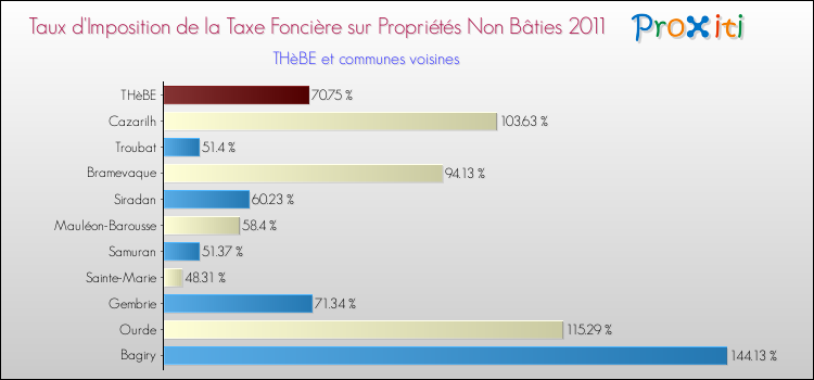 Taux d'imposition de la taxe foncière sur les immeubles et terrains non batis 2011 pour THèBE et les communes proches Comparaison des taux d'imposition de la taxe foncière sur les immeubles et terrains non batis 2011 pour THèBE et les communes voisines