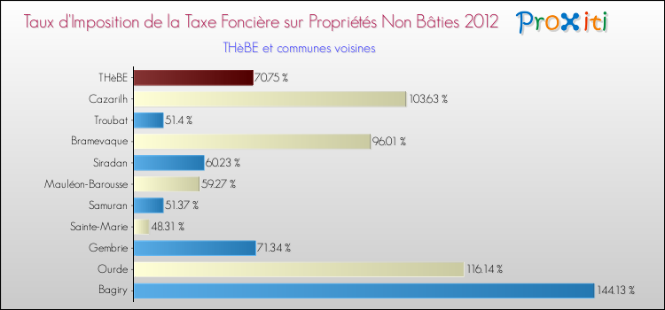 Taux d'imposition de la taxe foncière sur les immeubles et terrains non batis 2012 pour THèBE et les communes proches Comparaison des taux d'imposition de la taxe foncière sur les immeubles et terrains non batis 2012 pour THèBE et les communes voisines