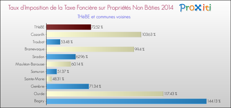Taux d'imposition de la taxe foncière sur les immeubles et terrains non batis 2014 pour THèBE et les communes proches Comparaison des taux d'imposition de la taxe foncière sur les immeubles et terrains non batis 2014 pour THèBE et les communes voisines