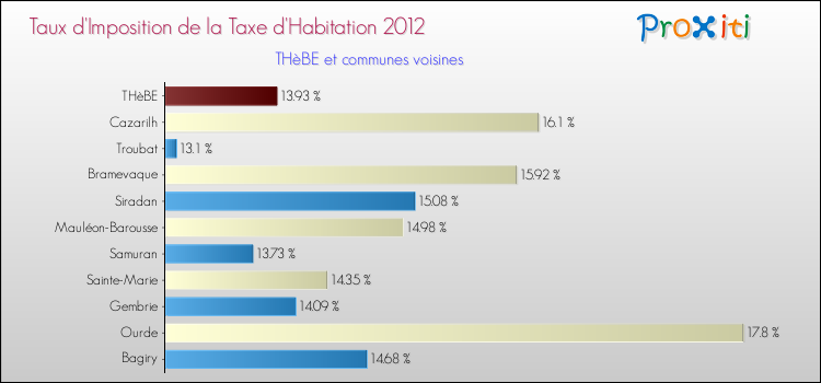 Taux d'imposition de la taxe d'habitation 2012 pour THèBE et les communes proches Comparaison des taux d'imposition de la taxe d'habitation 2012 pour THèBE et les communes voisines