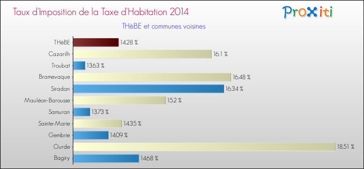Taux d'imposition de la taxe d'habitation 2014 pour THèBE et les communes proches Comparaison des taux d'imposition de la taxe d'habitation 2014 pour THèBE et les communes voisines