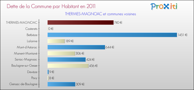 Dette par habitant de la commune en 2011 pour THERMES-MAGNOAC et les communes proches Comparaison de la dette par habitant de la commune en 2011 pour THERMES-MAGNOAC et les communes voisines