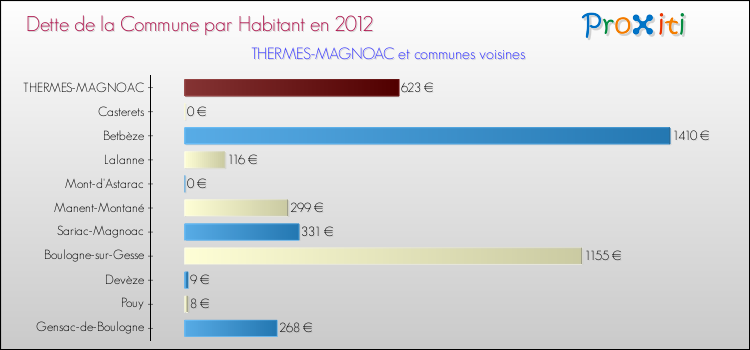 Dette par habitant de la commune en 2012 pour THERMES-MAGNOAC et les communes proches Comparaison de la dette par habitant de la commune en 2012 pour THERMES-MAGNOAC et les communes voisines