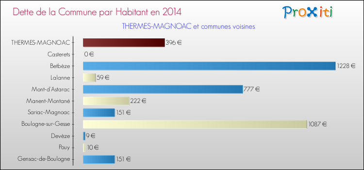 Dette par habitant de la commune en 2014 pour THERMES-MAGNOAC et les communes proches Comparaison de la dette par habitant de la commune en 2014 pour THERMES-MAGNOAC et les communes voisines