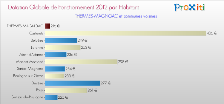 Montant des dotations globales de fonctionnement DGF par Habitant pour THERMES-MAGNOAC et les communes proches Comparaison des des dotations globales de fonctionnement DGF par habitant pour THERMES-MAGNOAC et les communes voisines