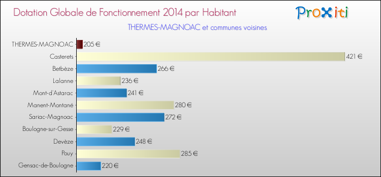 Montant des dotations globales de fonctionnement DGF par Habitant pour THERMES-MAGNOAC et les communes proches en 2014. Comparaison des des dotations globales de fonctionnement DGF par habitant pour THERMES-MAGNOAC et les communes voisines en 2014.
