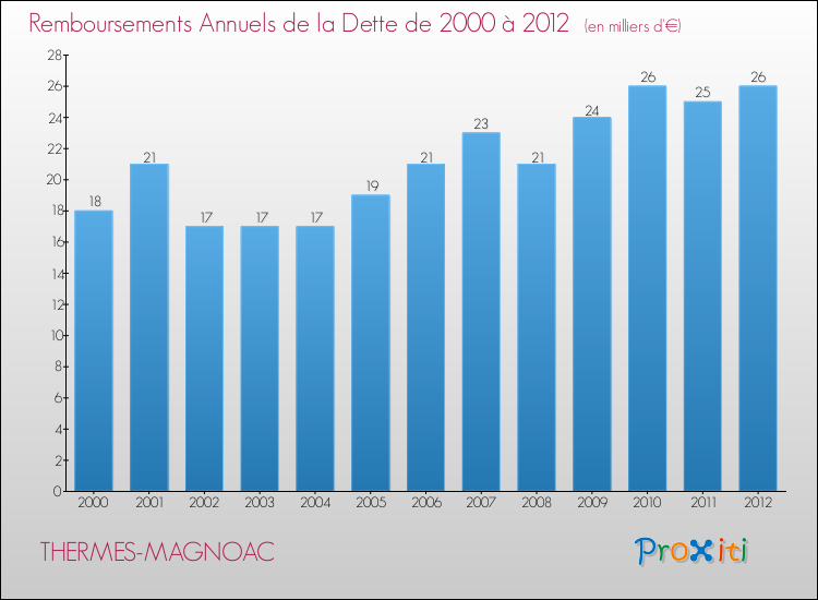 Evolution de l'annuité de la dette pour la commune de THERMES-MAGNOAC de 2000 à 2012 Annuités de la dette pour THERMES-MAGNOAC de 2000 à 2012